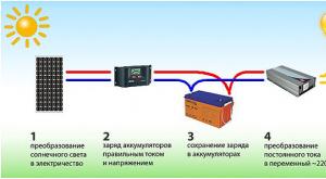 Производство солнечных батарей в России: технология, оборудование, стартовый капитал Открыть производство солнечных панелей